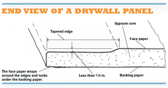 drywall cross-section